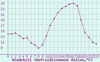 Courbe du refroidissement olien pour Vichy (03)