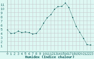 Courbe de l'humidex pour Chambry / Aix-Les-Bains (73)