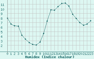 Courbe de l'humidex pour Xonrupt-Longemer (88)