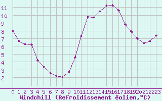 Courbe du refroidissement olien pour Xonrupt-Longemer (88)
