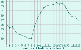 Courbe de l'humidex pour Avignon (84)