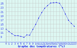 Courbe de tempratures pour Saint-Auban (04)