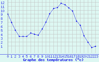 Courbe de tempratures pour Nevers (58)