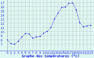Courbe de tempratures pour Lhospitalet (46)