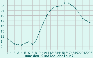 Courbe de l'humidex pour Grandfresnoy (60)