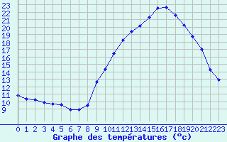 Courbe de tempratures pour La Beaume (05)