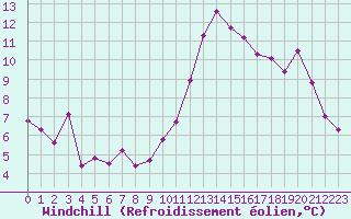 Courbe du refroidissement olien pour Saint-Mdard-d