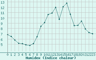 Courbe de l'humidex pour Lans-en-Vercors - Les Allires (38)