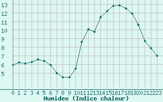 Courbe de l'humidex pour Romorantin (41)