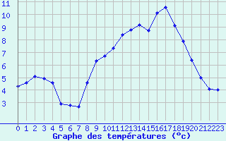 Courbe de tempratures pour Metz-Nancy-Lorraine (57)