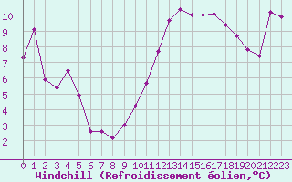 Courbe du refroidissement olien pour Ste (34)
