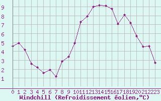 Courbe du refroidissement olien pour Monts-sur-Guesnes (86)