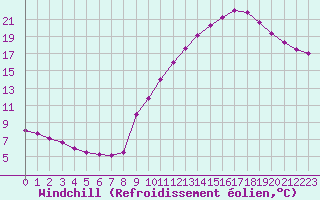 Courbe du refroidissement olien pour Colmar-Ouest (68)