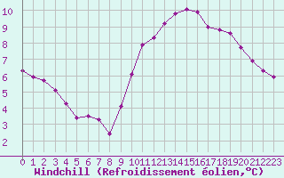 Courbe du refroidissement olien pour Le Perreux-sur-Marne (94)