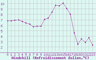 Courbe du refroidissement olien pour Cherbourg (50)