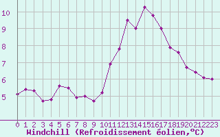 Courbe du refroidissement olien pour La Chapelle-Aubareil (24)