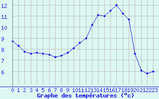 Courbe de tempratures pour Crouy-sur-Ourcq (77)