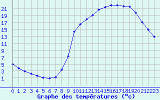 Courbe de tempratures pour Hestrud (59)