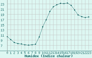 Courbe de l'humidex pour Beauvais (60)