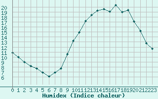 Courbe de l'humidex pour Embrun (05)