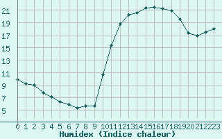 Courbe de l'humidex pour Cognac (16)