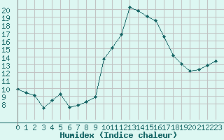 Courbe de l'humidex pour Nmes - Courbessac (30)