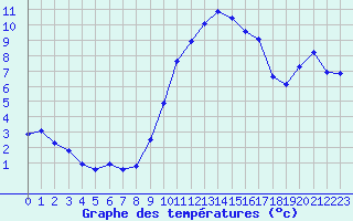 Courbe de tempratures pour Douzy (08)