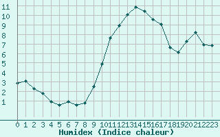 Courbe de l'humidex pour Douzy (08)