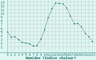 Courbe de l'humidex pour Saint-Jean-de-Vedas (34)