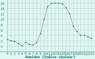 Courbe de l'humidex pour Formigures (66)