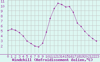 Courbe du refroidissement olien pour Lobbes (Be)