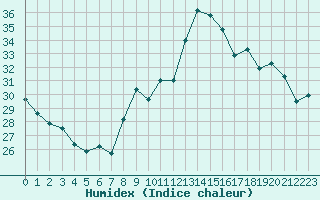 Courbe de l'humidex pour Cap Cpet (83)