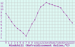 Courbe du refroidissement olien pour Aigrefeuille d