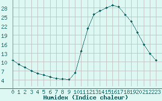 Courbe de l'humidex pour Kernascleden (56)