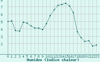 Courbe de l'humidex pour Aouste sur Sye (26)