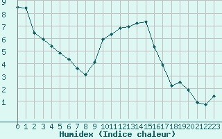 Courbe de l'humidex pour Beauvais (60)