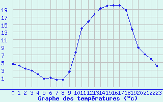 Courbe de tempratures pour Auch (32)