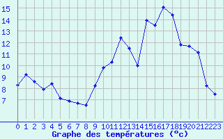 Courbe de tempratures pour Poitiers (86)