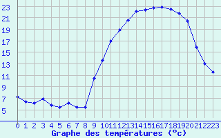 Courbe de tempratures pour Saint-Girons (09)