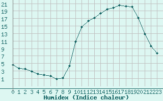 Courbe de l'humidex pour Anglars St-Flix(12)