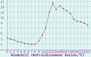 Courbe du refroidissement olien pour Aniane (34)