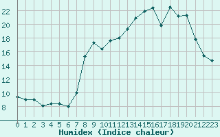 Courbe de l'humidex pour Saint-Yrieix-le-Djalat (19)