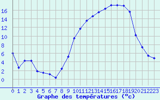 Courbe de tempratures pour Reims-Prunay (51)