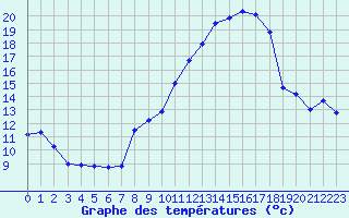 Courbe de tempratures pour Langres (52) 