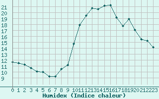 Courbe de l'humidex pour Dolembreux (Be)