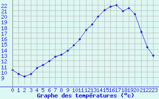 Courbe de tempratures pour Brigueuil (16)