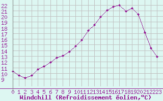 Courbe du refroidissement olien pour Brigueuil (16)