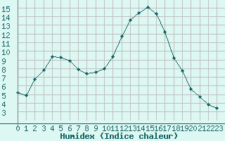 Courbe de l'humidex pour Chailles (41)