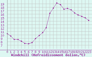 Courbe du refroidissement olien pour Amiens - Dury (80)