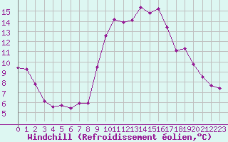 Courbe du refroidissement olien pour Chatelus-Malvaleix (23)